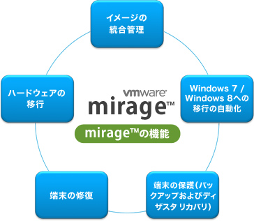 mirage™の機能