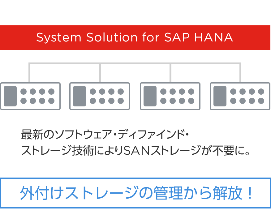 System Solution for SAP HANA