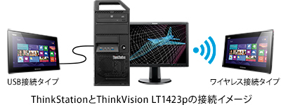 ThinkStationとThinkVision LT1423pの接続イメージ