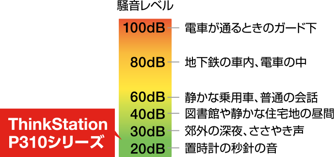 騒音レベル