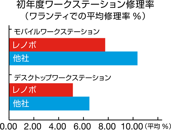 初年度ワークステーション修理率