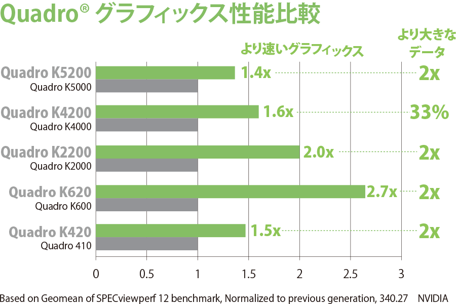 Quadro® グラフィックス性能比較