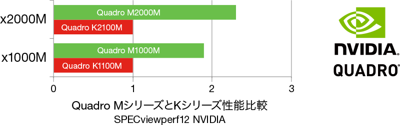 Quadro MシリーズとKシリーズ性能比較 SPECviewperf12 NVIDIA