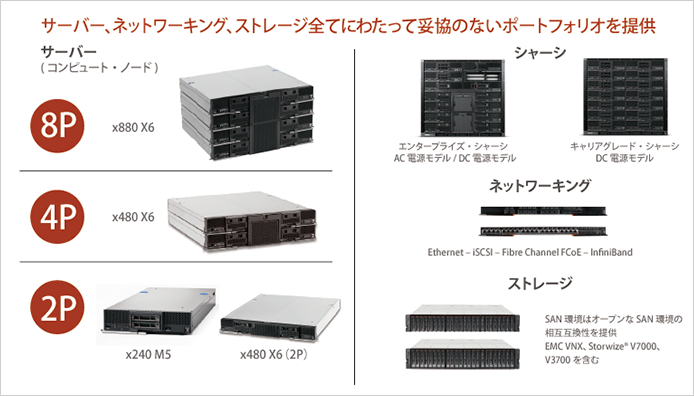 Lenovo Flex Systemのポートフォリオ