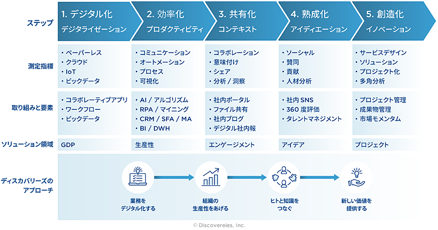 図:ハイブリッドワーク下における DX 導入のステップ【引用:©Discoveries,Inc.】
