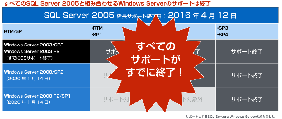 すべてのSQL Server 2005と組み合わせるWindows Serverのサポートは終了