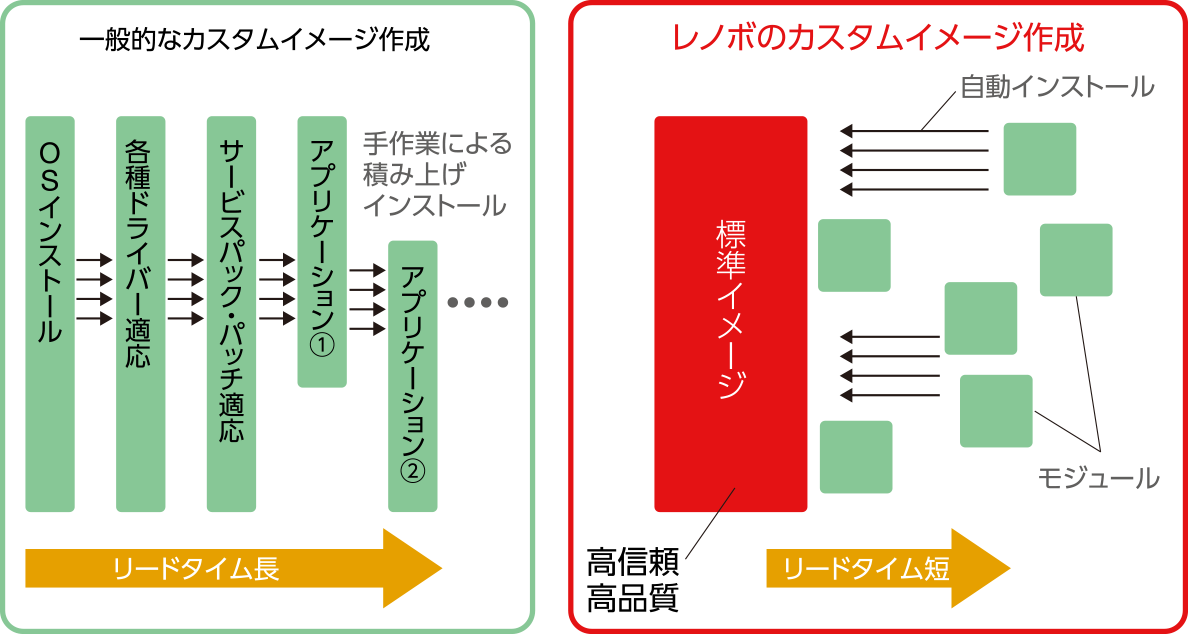 レノボのカスタムプリロードイメージ