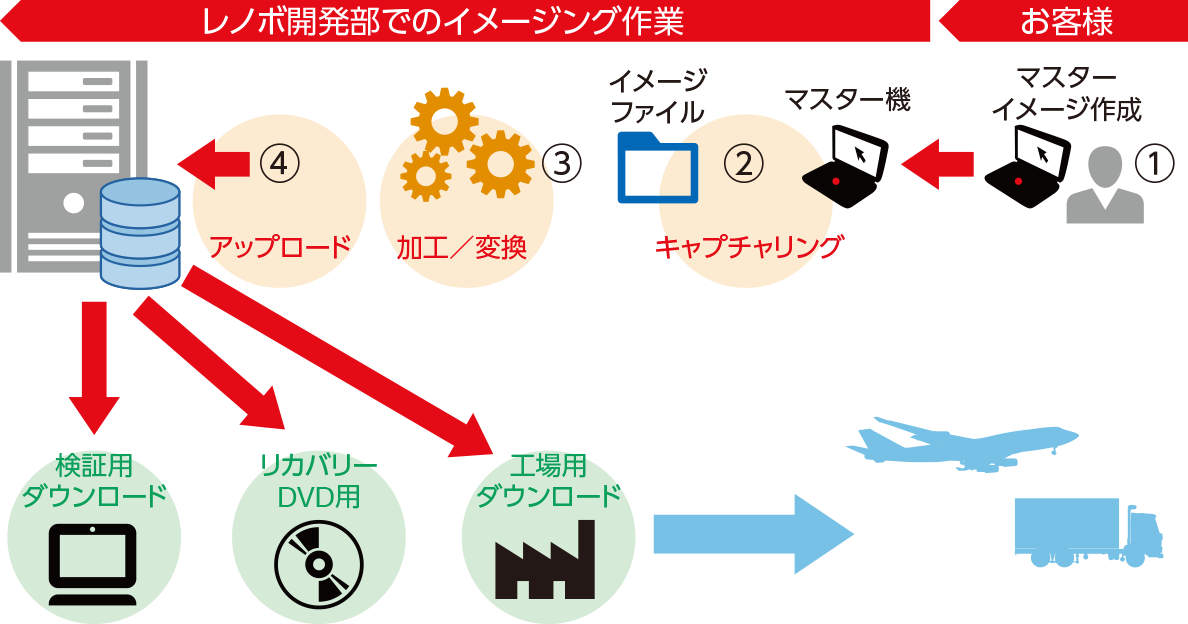 イメージファイルの管理