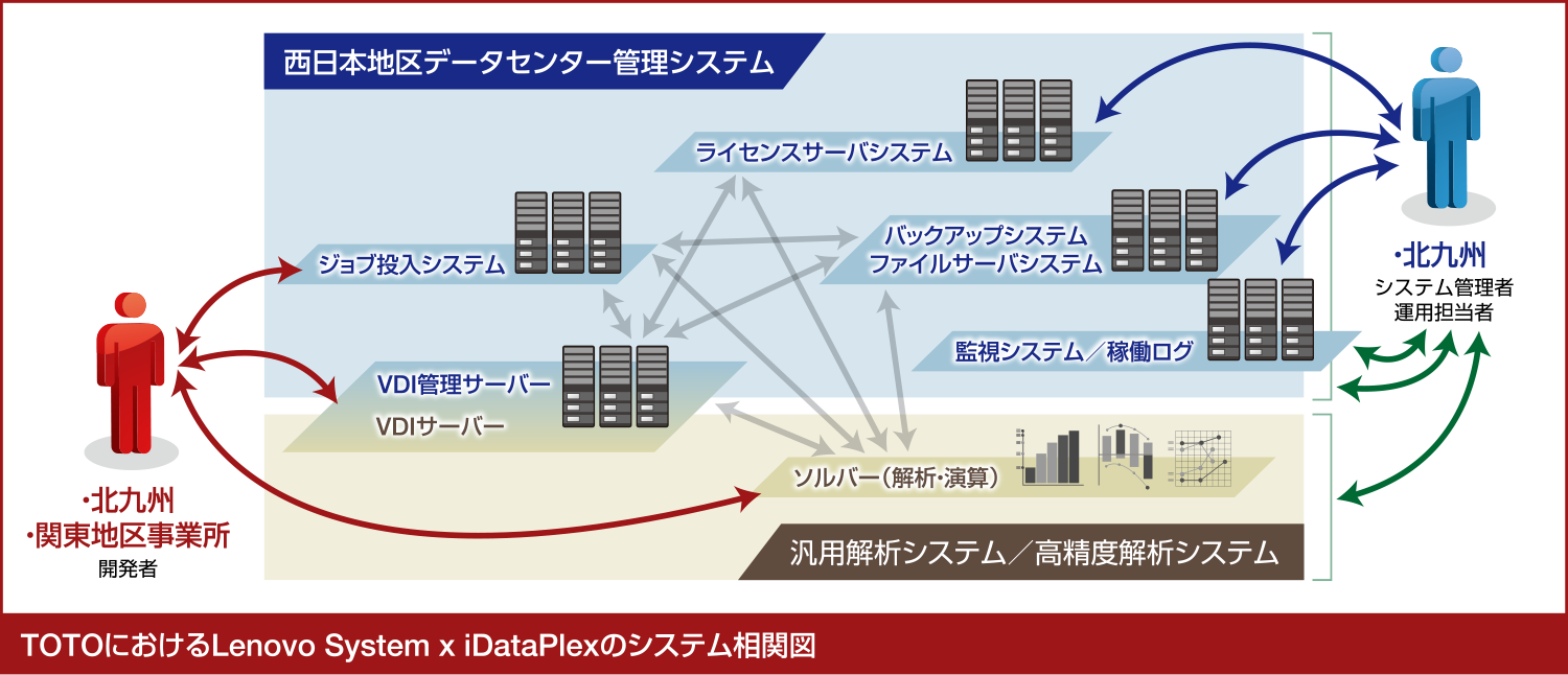 TOTOにおけるLenovo System x iDataPlexのシステム相関図