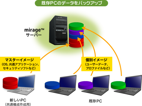 既存のPCのデータをバックアップ