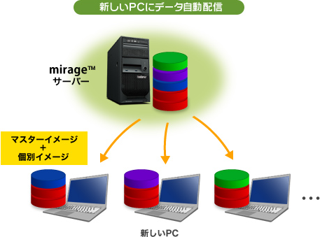 新しいPCにデータ自動配信
