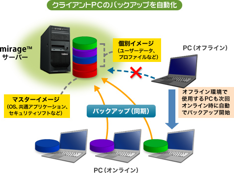 クライアントPCのバックアップを自動化