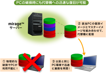 PCの破損時にも代替機への迅速な復旧が可能