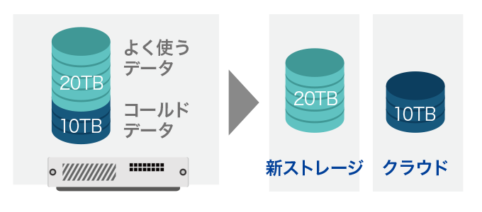 ストレージ更新時のサイジング適正化