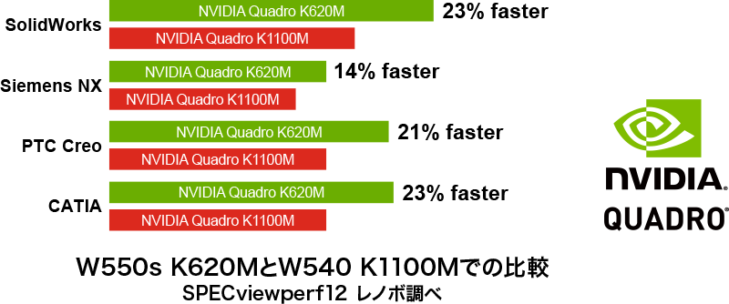 W550s K620MとW540 K1100Mでの比較 SPECviewperf12 レノボ調べ