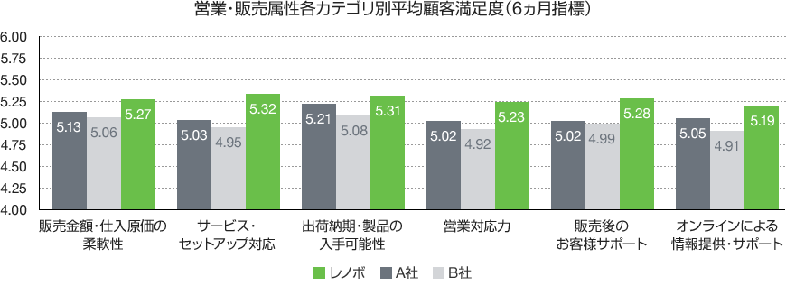 営業・販売属性各カテゴリ別平均顧客満足度（6ヵ月指標）