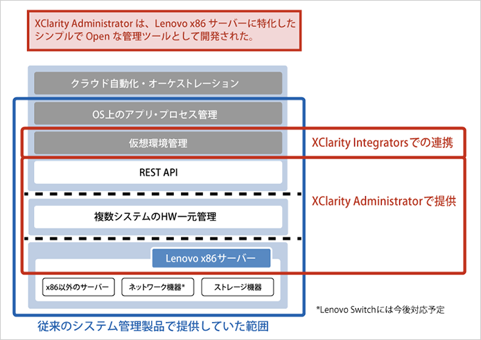 システム管理ソフトウエア「Lenovo XClarity Administrator」