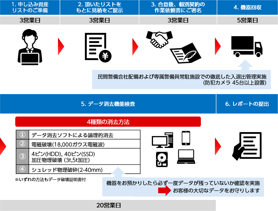 サービスご提供の流れ