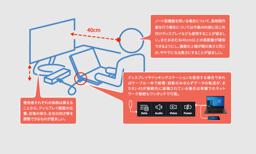 使用者それぞれの体格は異なることから、ディスプレイ画面の位置、前後の傾き、左右の向き等を調整できるものが望ましい。 / ノート型機器を用いる場合について、長時間作業を行う場合については作業の内容に応じ外付けディスプレイなども使用することが望ましい。またおおむね40cm以上の視距離が確保できるようにし、画面の上端が眼の高さと同じか、やや下になる高さにすることが望ましい。 / ディスプレイやドッキングステーションを使用する場合であればケーブル一本で給電・投影のみならずデータの転送が、またRJ-45が接続先に装備されている場合は有線でのネットワーク接続もワンタッチで可能。