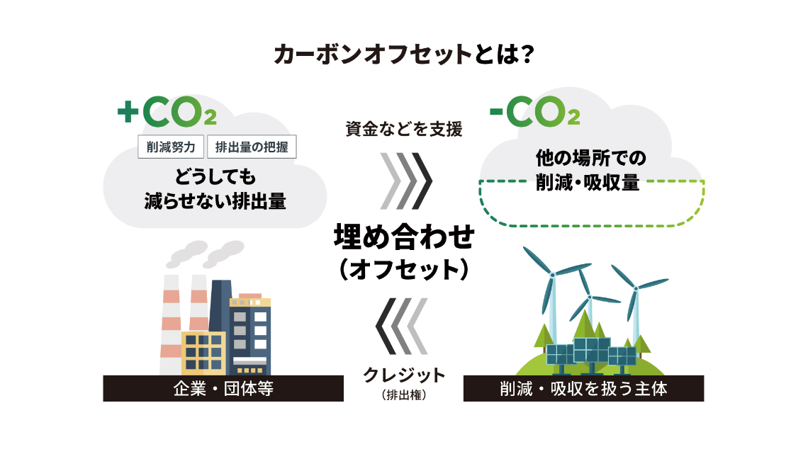 カーボンオフセットとは？ 埋め合わせ（オフセット）