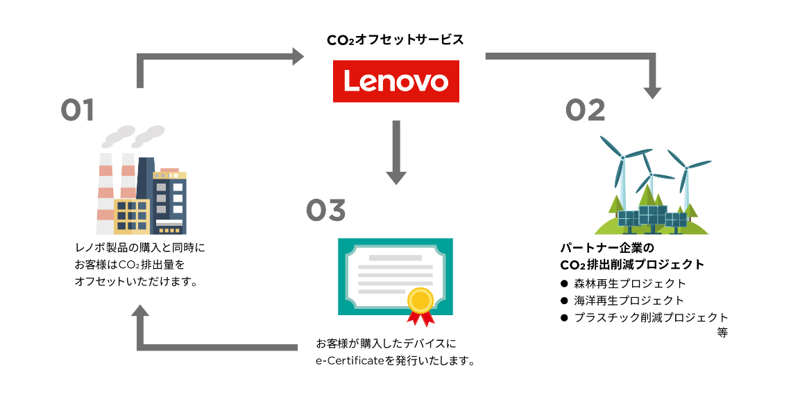 CO2オフセットサービス Lenovo 01レノボ製品の購入と同時にお客様はCO2排出量をオフセットいただけます。 02パートナー企業のCO2排出削減プロジェクト ●森林再生プロジェクト ●海洋再生プロジェクト ●プラスチック削減プロジェクト 等 03お客様が購入したデバイスにe-Certificateを発行いたします。