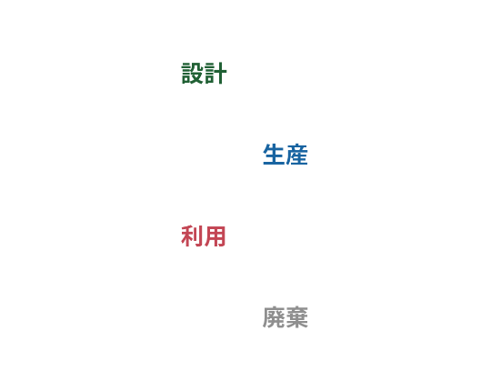 DESIGN 設計 設計段階から廃棄品を減らすよう留意し、プラスチックや金属などの再生資源を最大限に活用しています。 PRODUCTION 生産 低温ハンダ付け技術では製造工程におけるCO2排出量を最大35%削減しています。 USE 利用 修理の容易性が高く、年間消費電力量を抑えた高効率エネルギー製品。サーバーの水冷化へも取り組んでいます。 END OF LIFE 廃棄 ライフサイクルが終了した製品・部品・廃棄品は、リサイクル・再利用・環境に配慮した方法で処分しています。