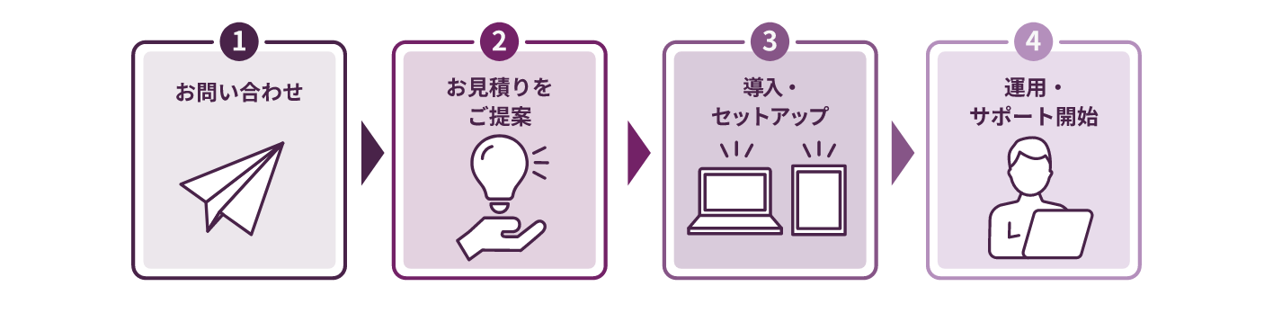 デジタル・ワークプレイス・ソリューションのご利用の流れのイメージ