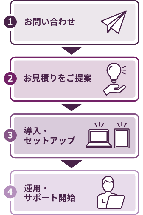 ライフ・サイクル・マネジメントのご利用の流れのイメージ