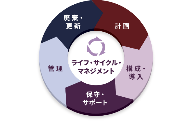 レノボ  ライフ・サイクル・マネジメント（LCM）- 計画・導入・保守・管理から廃棄・更新まで運用をトータルでサポート。