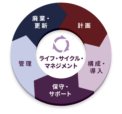 レノボ  ライフ・サイクル・マネジメント（LCM）- 計画・導入・保守・管理から廃棄・更新まで運用をトータルでサポート。