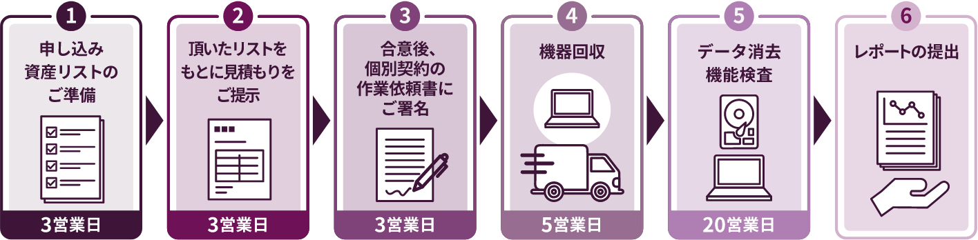 機器買取りサービスご利用の流れのイメージ