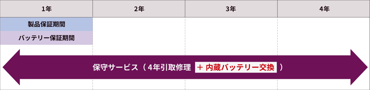 バッテリーの保証期間