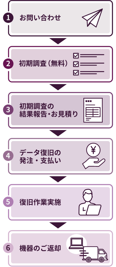 データ復元サービスご利用の流れのイメージ