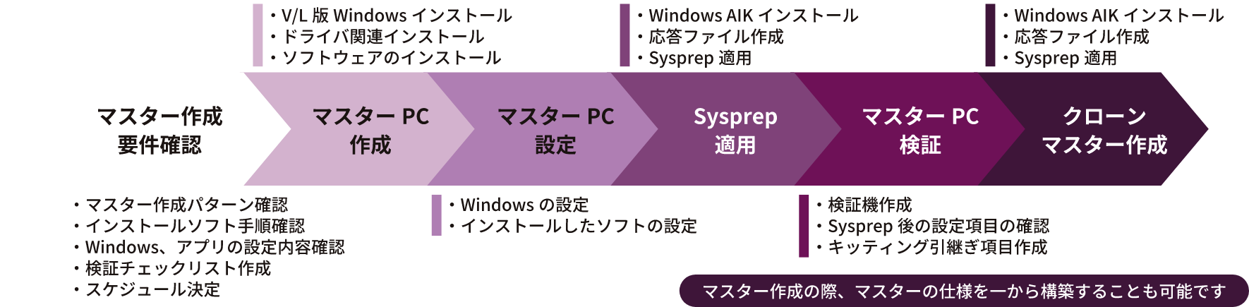 マスター作成サービス