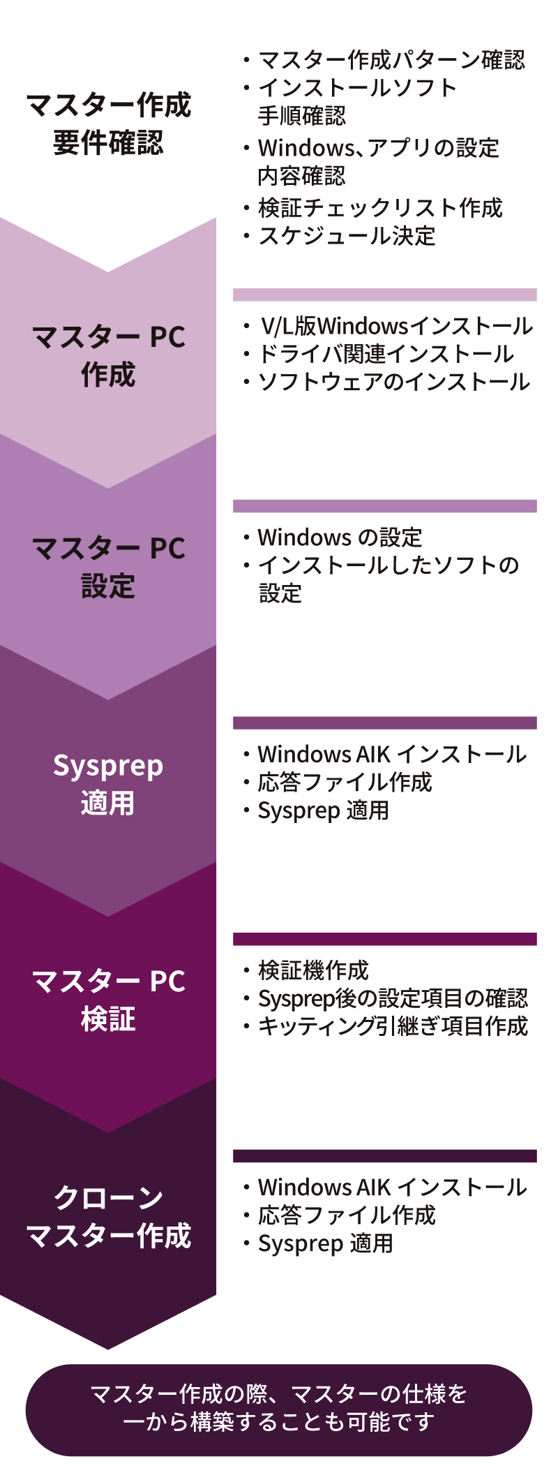 マスター作成サービス