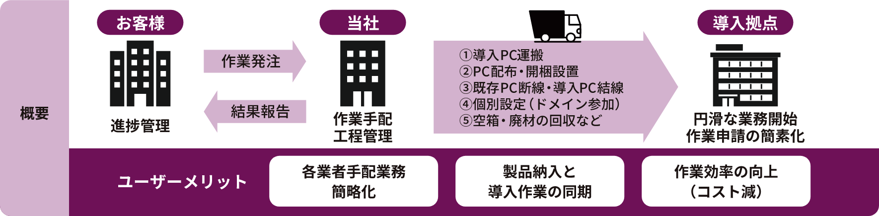 現場での導入・設置・設定の概要