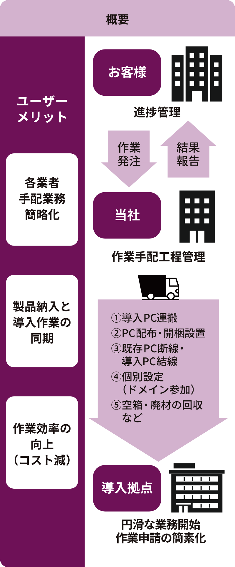 現場での導入・設置・設定の概要