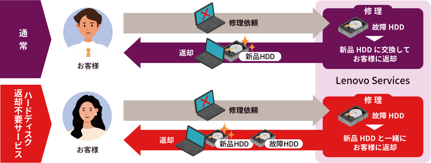 ハードディスク返却不要サービスのご利用の流れのイメージ