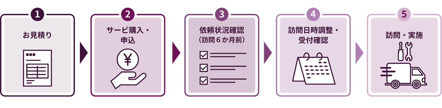 消耗内蔵バッテリー交換サービスご利用の流れのイメージ