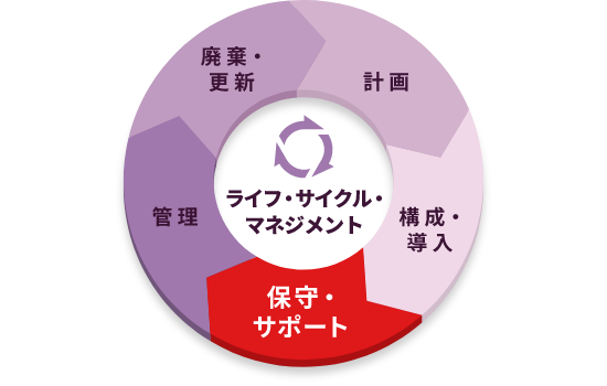 ライフサイクルマネジメント