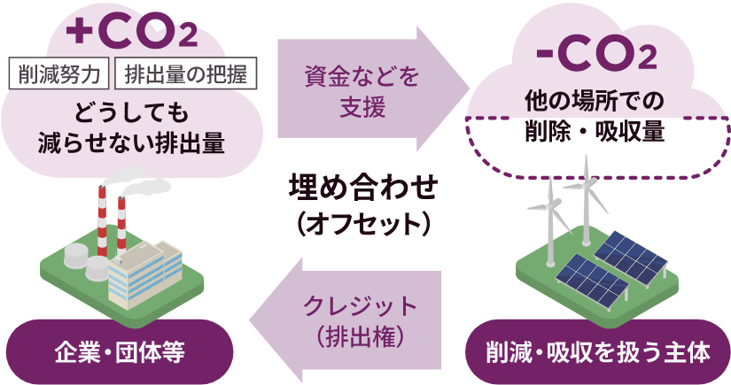 カーボンオフセットとは？