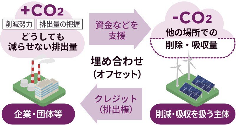 カーボンオフセットとは？