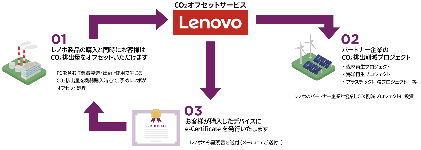 レノボのカーボン オフセット サービス