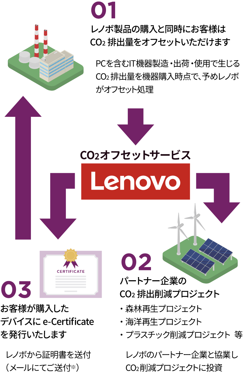 レノボのカーボン オフセット サービス