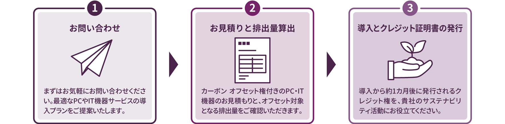 カーボン オフセット サービスのご利用の流れのイメージ