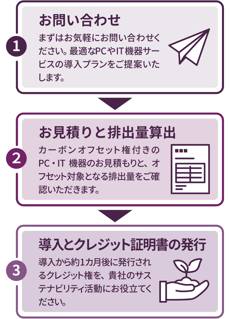 カーボン オフセット サービスのご利用の流れのイメージ