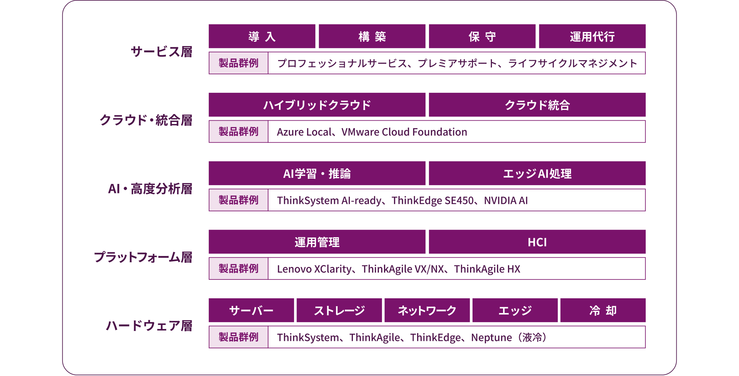 フルスタックで提供するレノボのITインフラソリューション