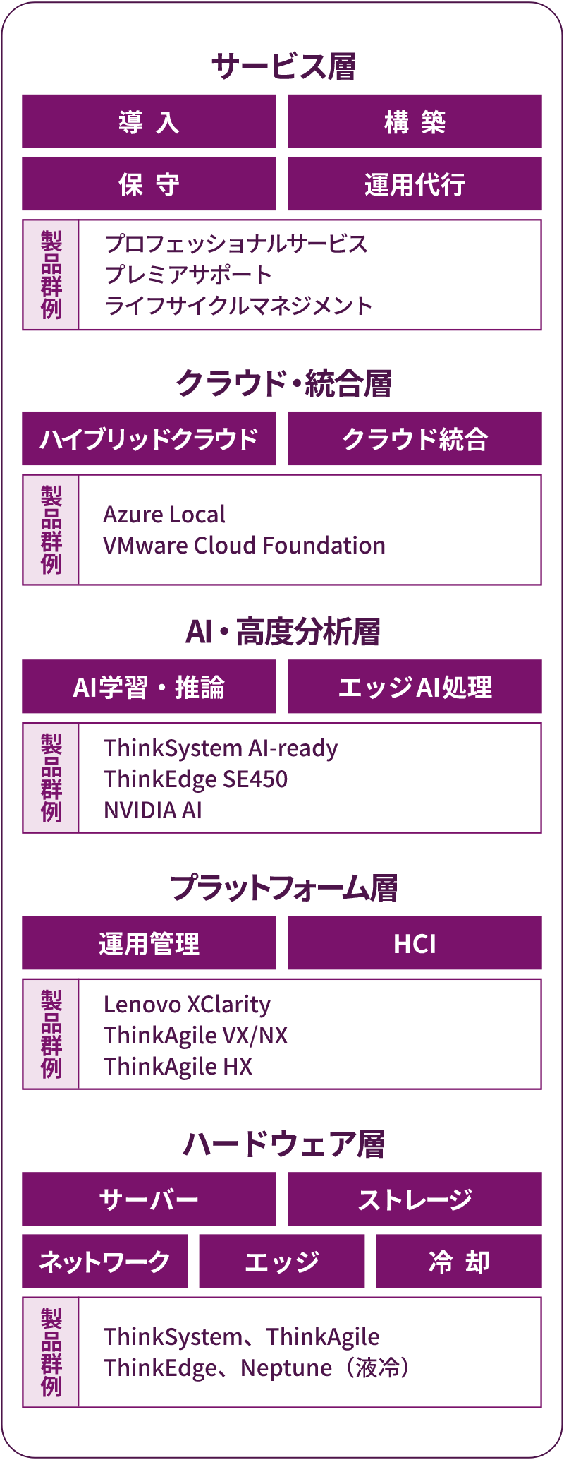 フルスタックで提供するレノボのITインフラソリューション