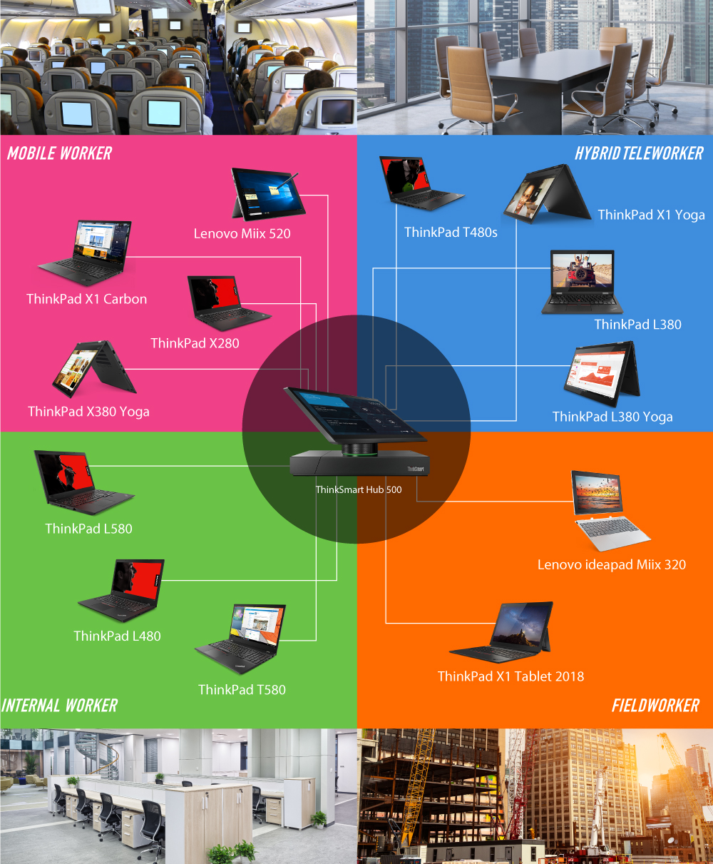 働き方別PCデバイスの分布図